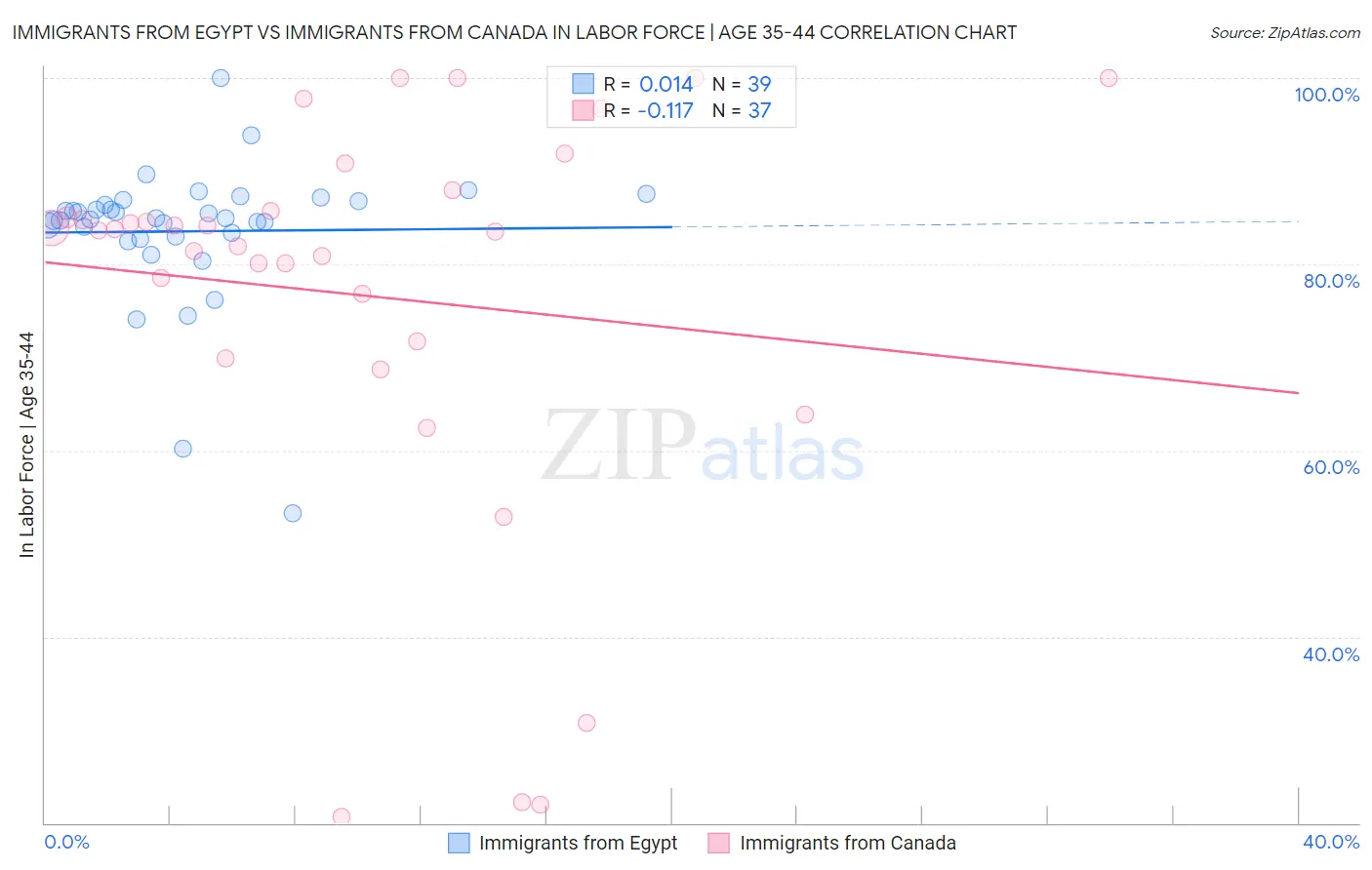 Immigrants from Egypt vs Immigrants from Canada In Labor Force | Age 35-44