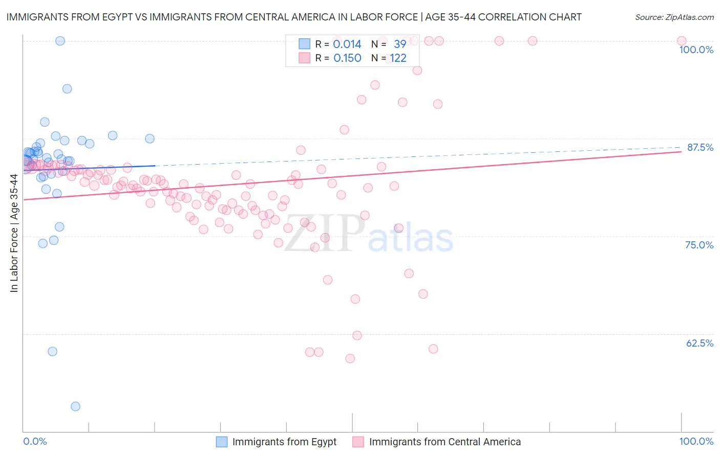 Immigrants from Egypt vs Immigrants from Central America In Labor Force | Age 35-44