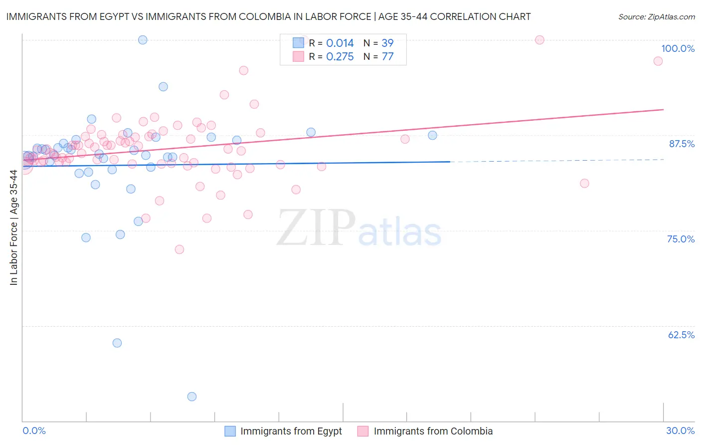 Immigrants from Egypt vs Immigrants from Colombia In Labor Force | Age 35-44