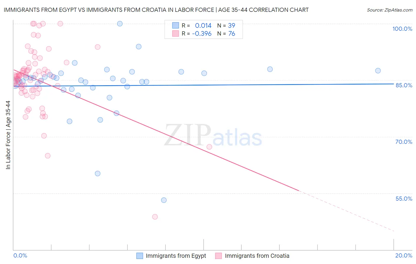 Immigrants from Egypt vs Immigrants from Croatia In Labor Force | Age 35-44
