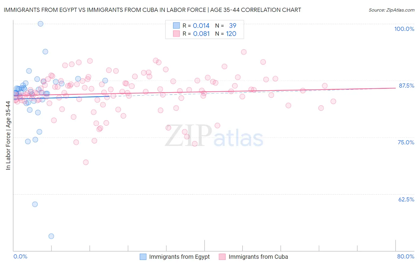 Immigrants from Egypt vs Immigrants from Cuba In Labor Force | Age 35-44