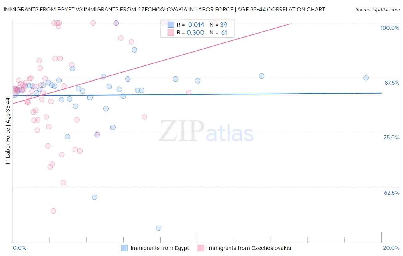 Immigrants from Egypt vs Immigrants from Czechoslovakia In Labor Force | Age 35-44