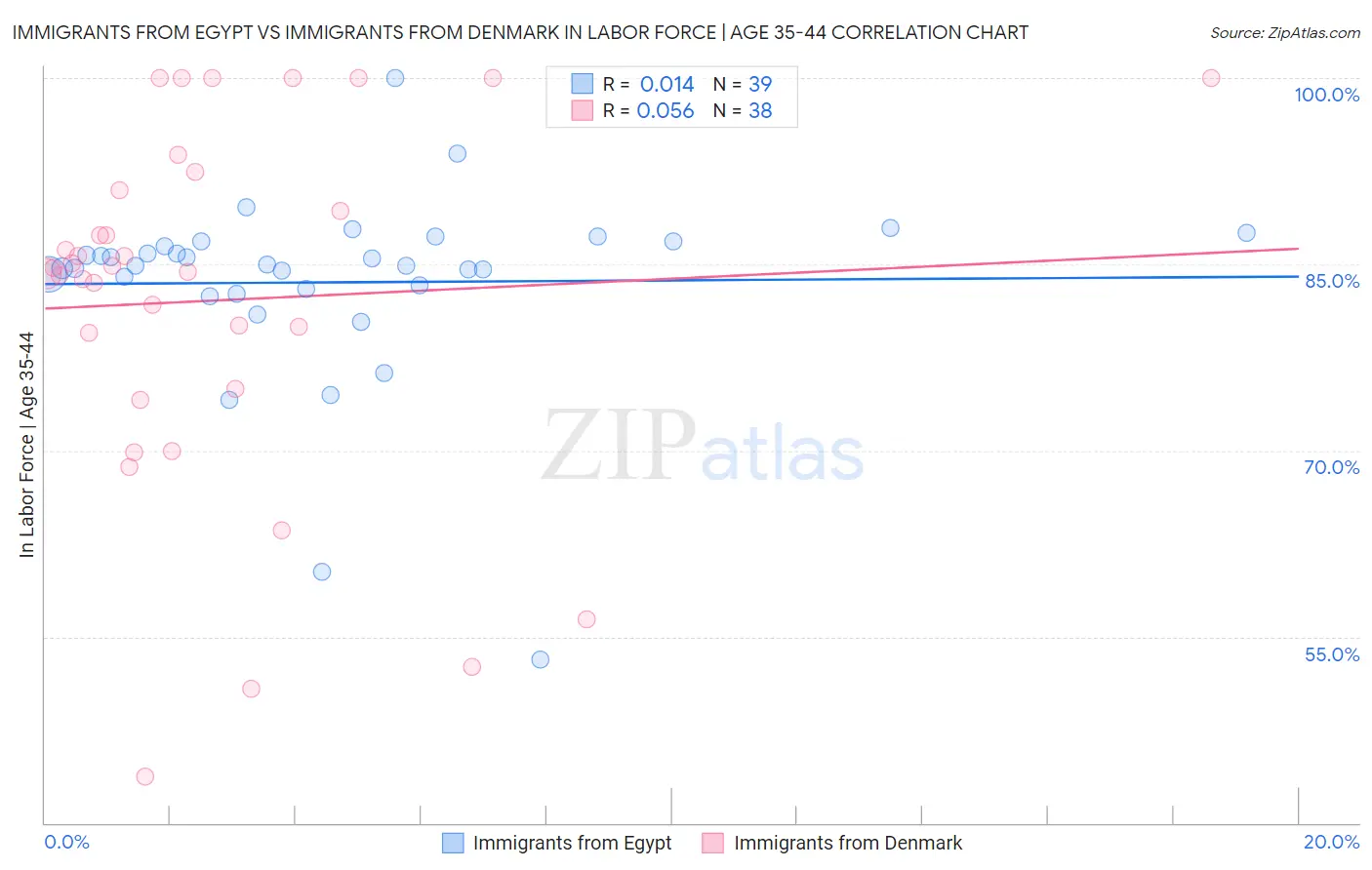 Immigrants from Egypt vs Immigrants from Denmark In Labor Force | Age 35-44