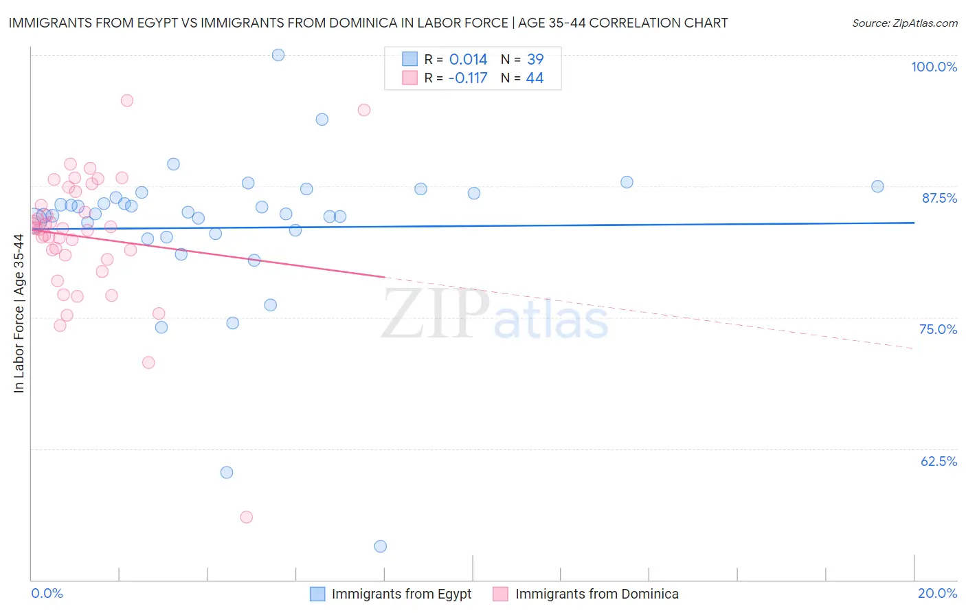 Immigrants from Egypt vs Immigrants from Dominica In Labor Force | Age 35-44