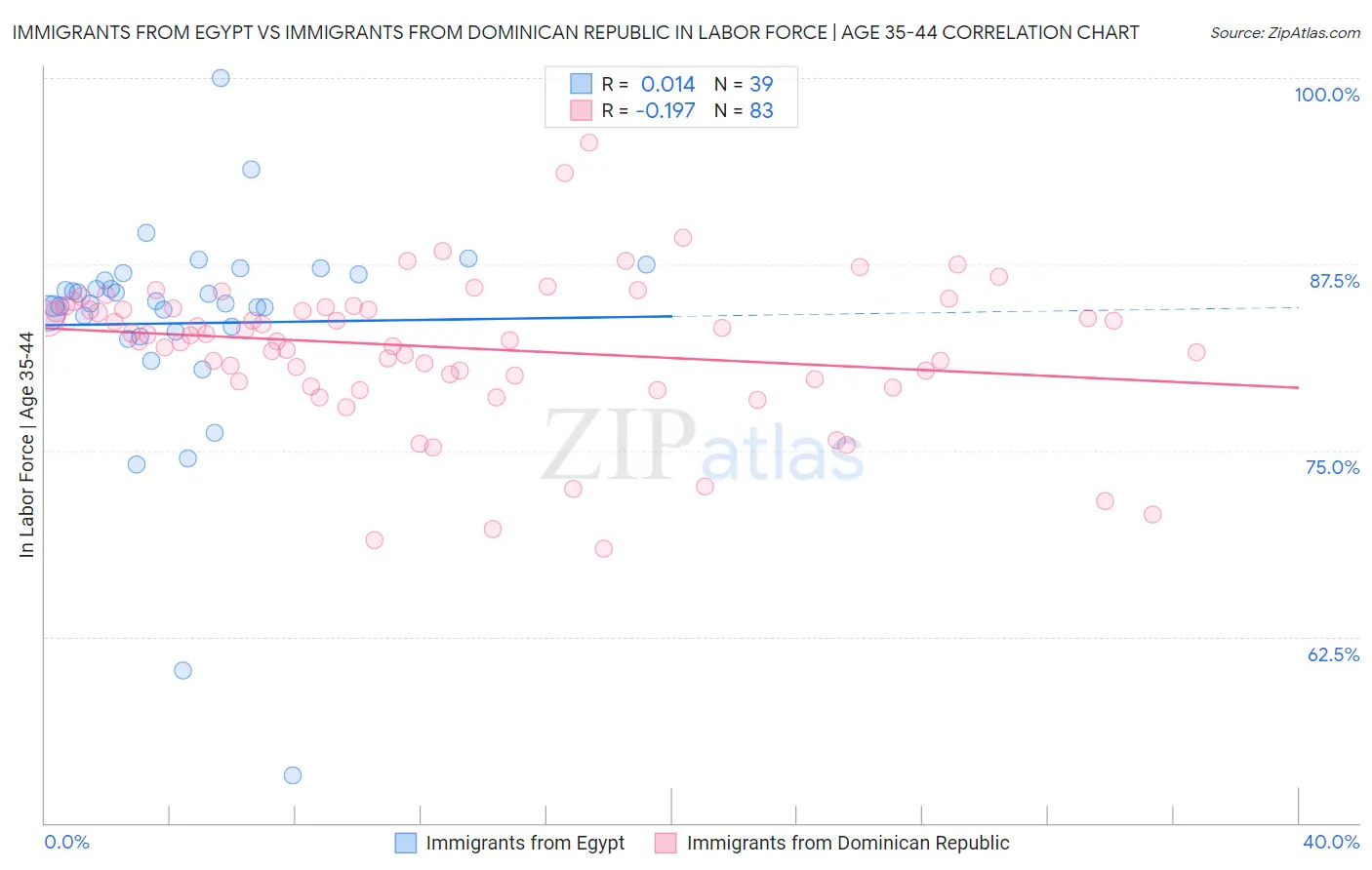 Immigrants from Egypt vs Immigrants from Dominican Republic In Labor Force | Age 35-44
