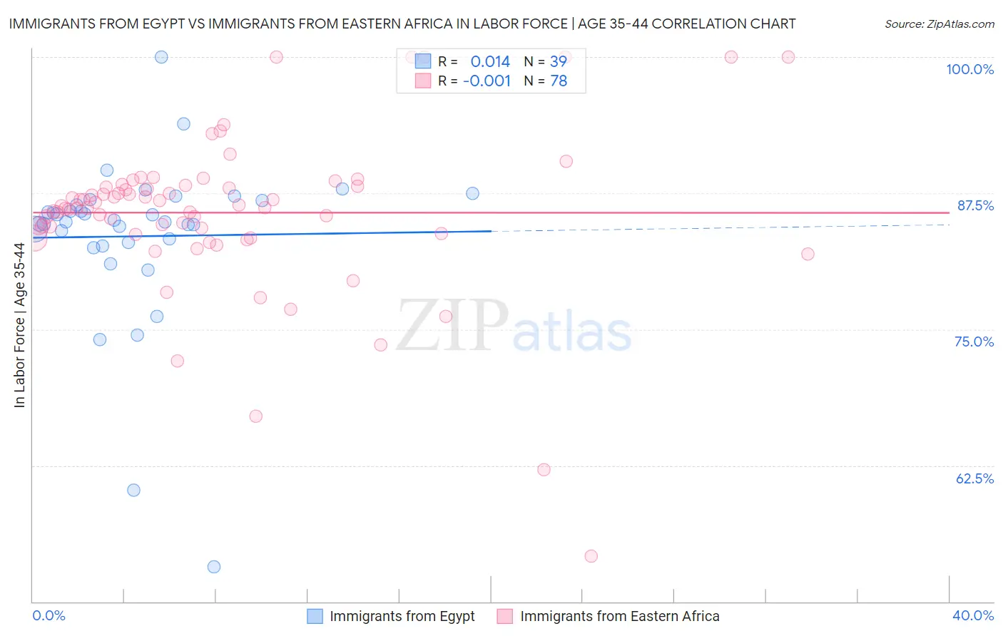 Immigrants from Egypt vs Immigrants from Eastern Africa In Labor Force | Age 35-44