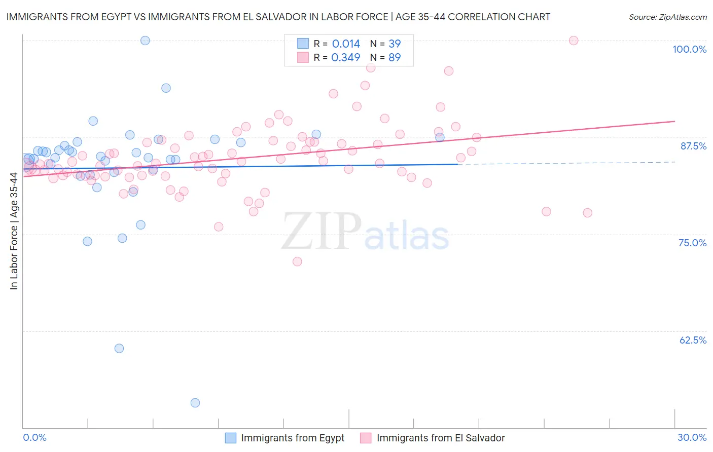 Immigrants from Egypt vs Immigrants from El Salvador In Labor Force | Age 35-44