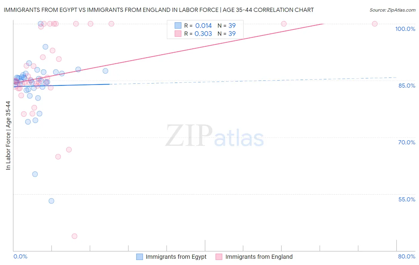 Immigrants from Egypt vs Immigrants from England In Labor Force | Age 35-44