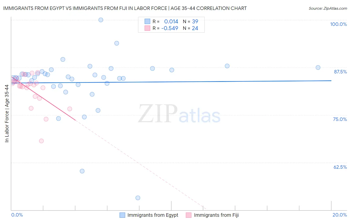 Immigrants from Egypt vs Immigrants from Fiji In Labor Force | Age 35-44