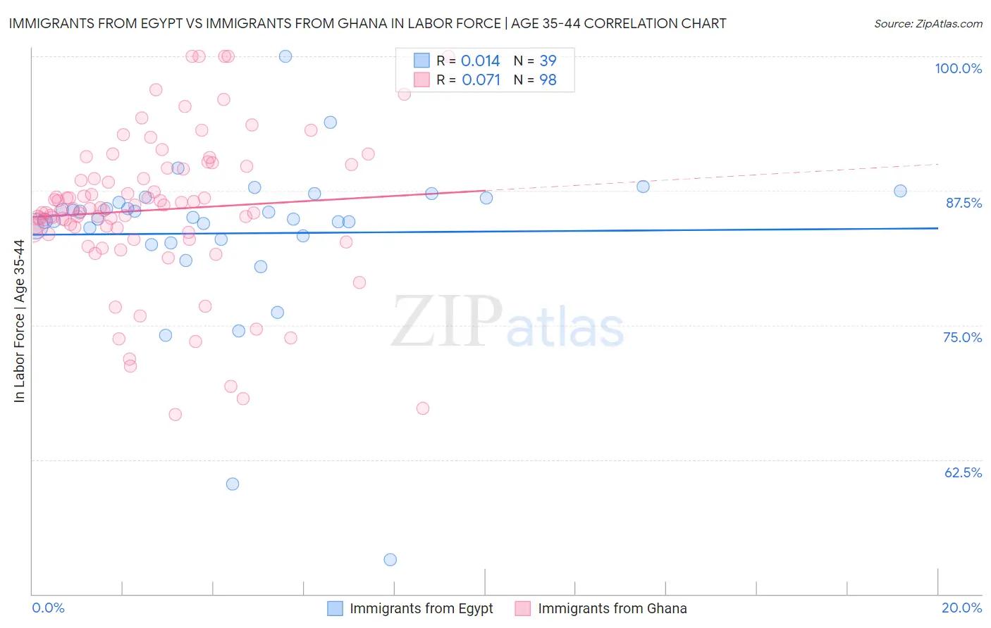 Immigrants from Egypt vs Immigrants from Ghana In Labor Force | Age 35-44