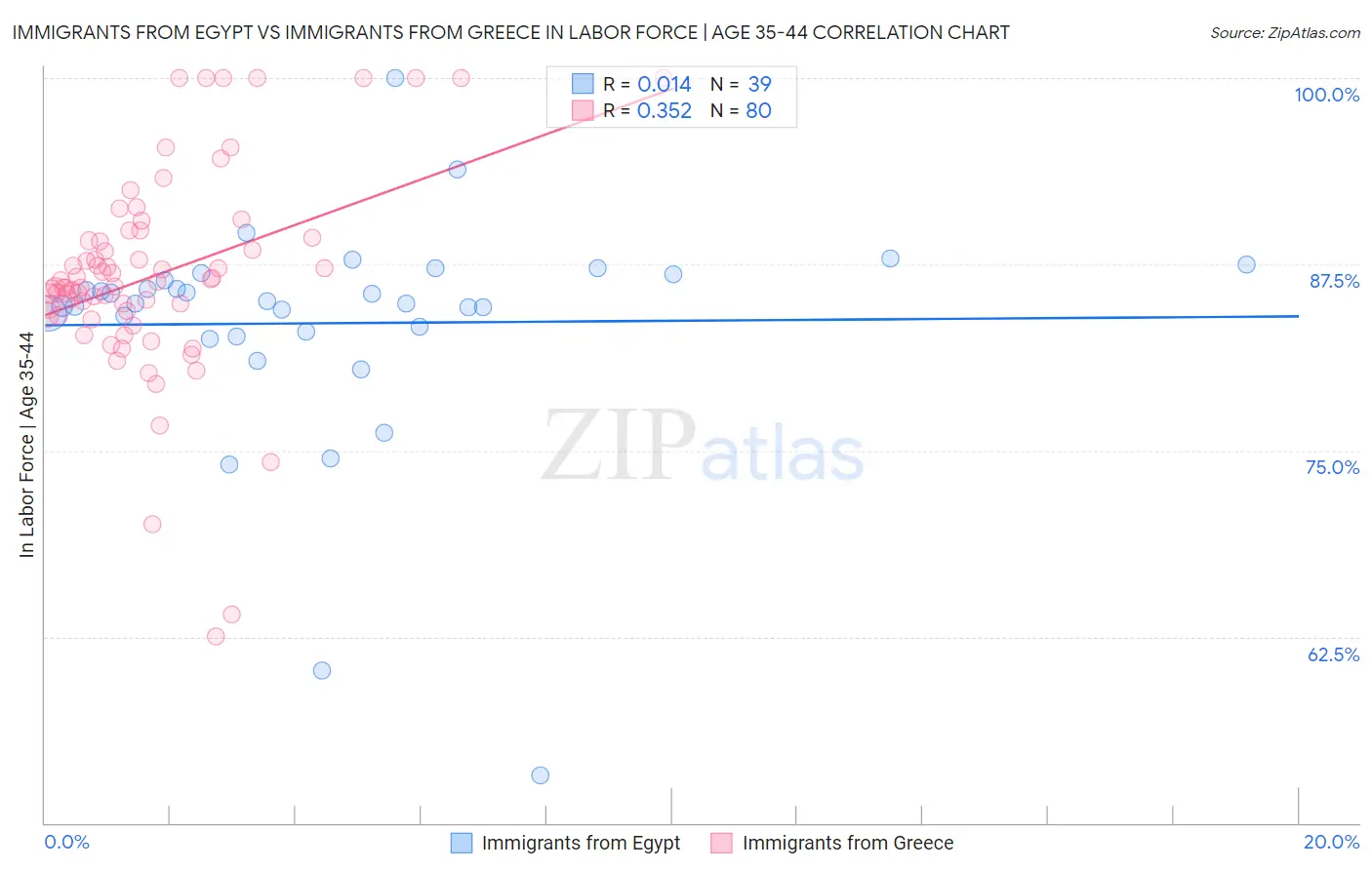 Immigrants from Egypt vs Immigrants from Greece In Labor Force | Age 35-44