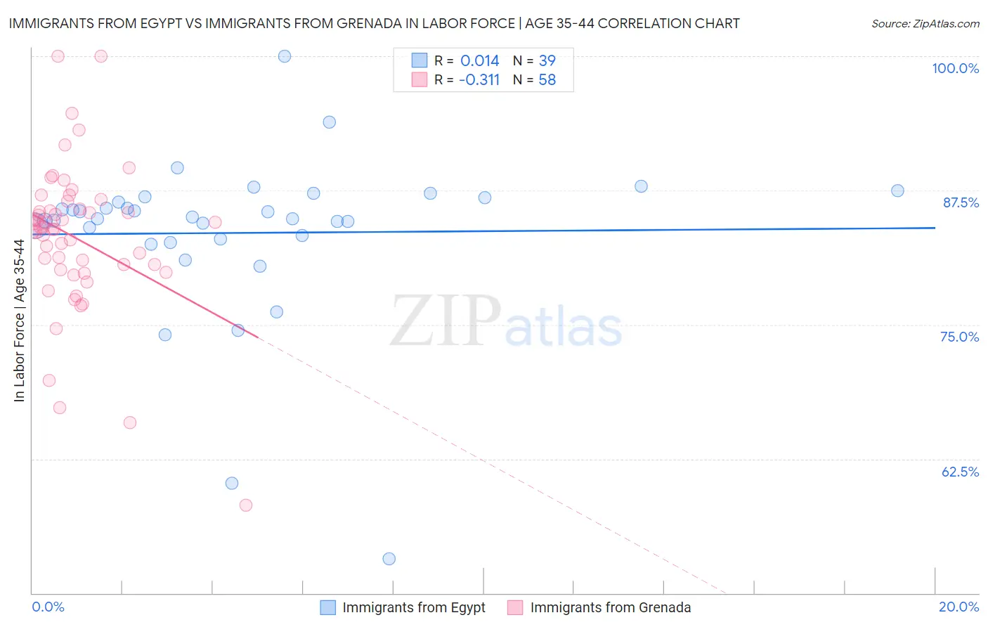 Immigrants from Egypt vs Immigrants from Grenada In Labor Force | Age 35-44