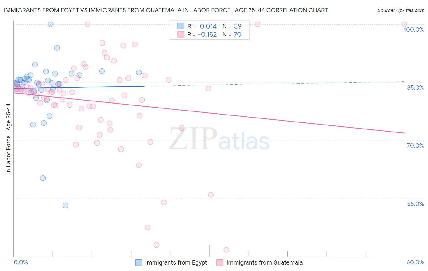 Immigrants from Egypt vs Immigrants from Guatemala In Labor Force | Age 35-44