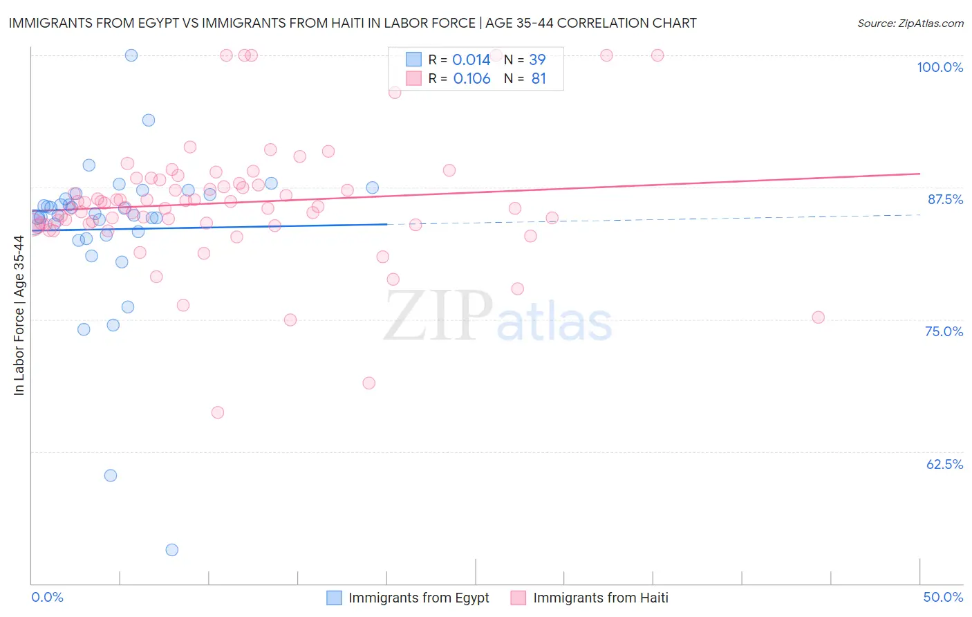 Immigrants from Egypt vs Immigrants from Haiti In Labor Force | Age 35-44