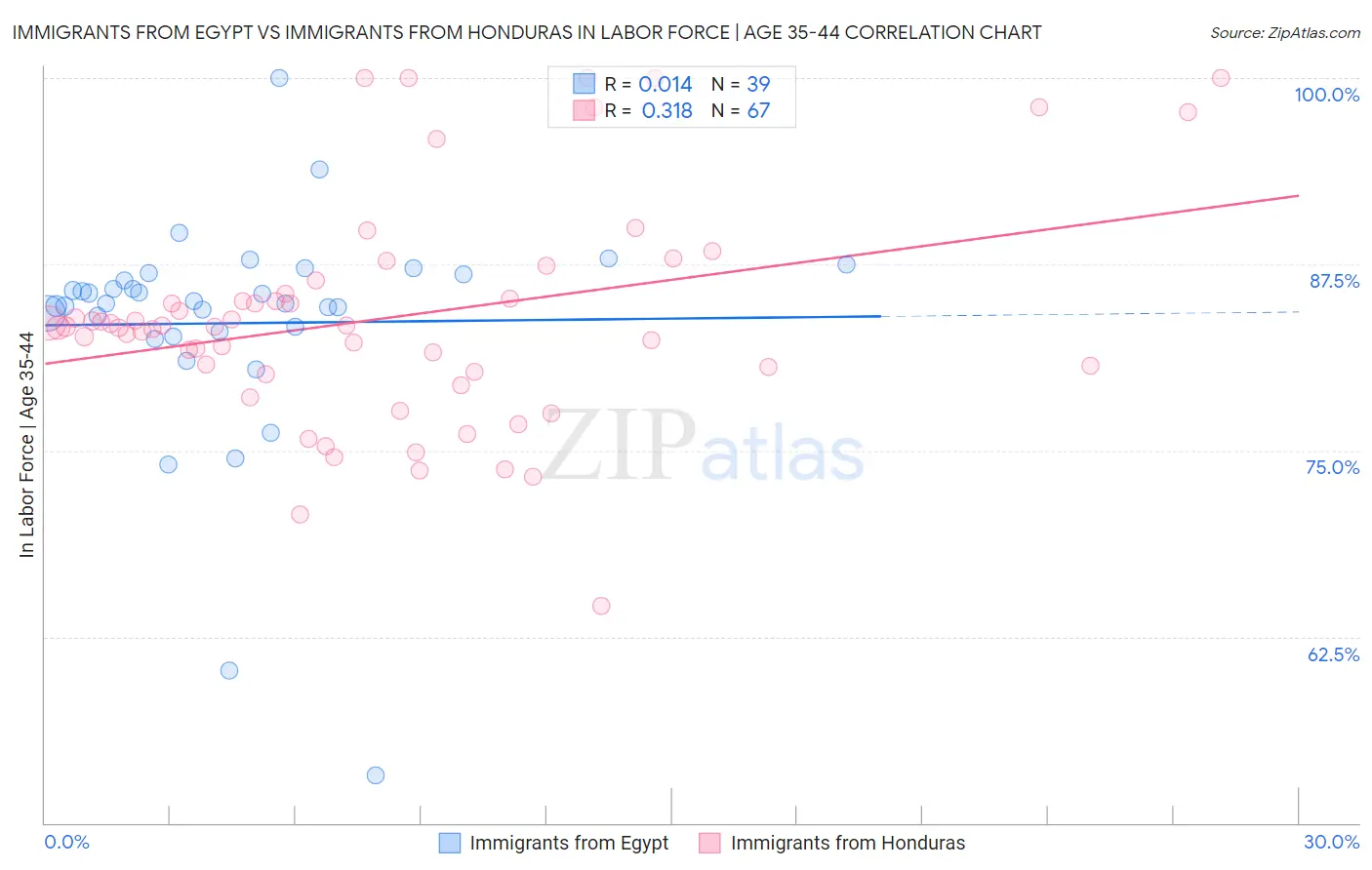 Immigrants from Egypt vs Immigrants from Honduras In Labor Force | Age 35-44