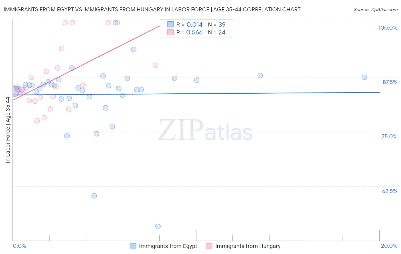 Immigrants from Egypt vs Immigrants from Hungary In Labor Force | Age 35-44