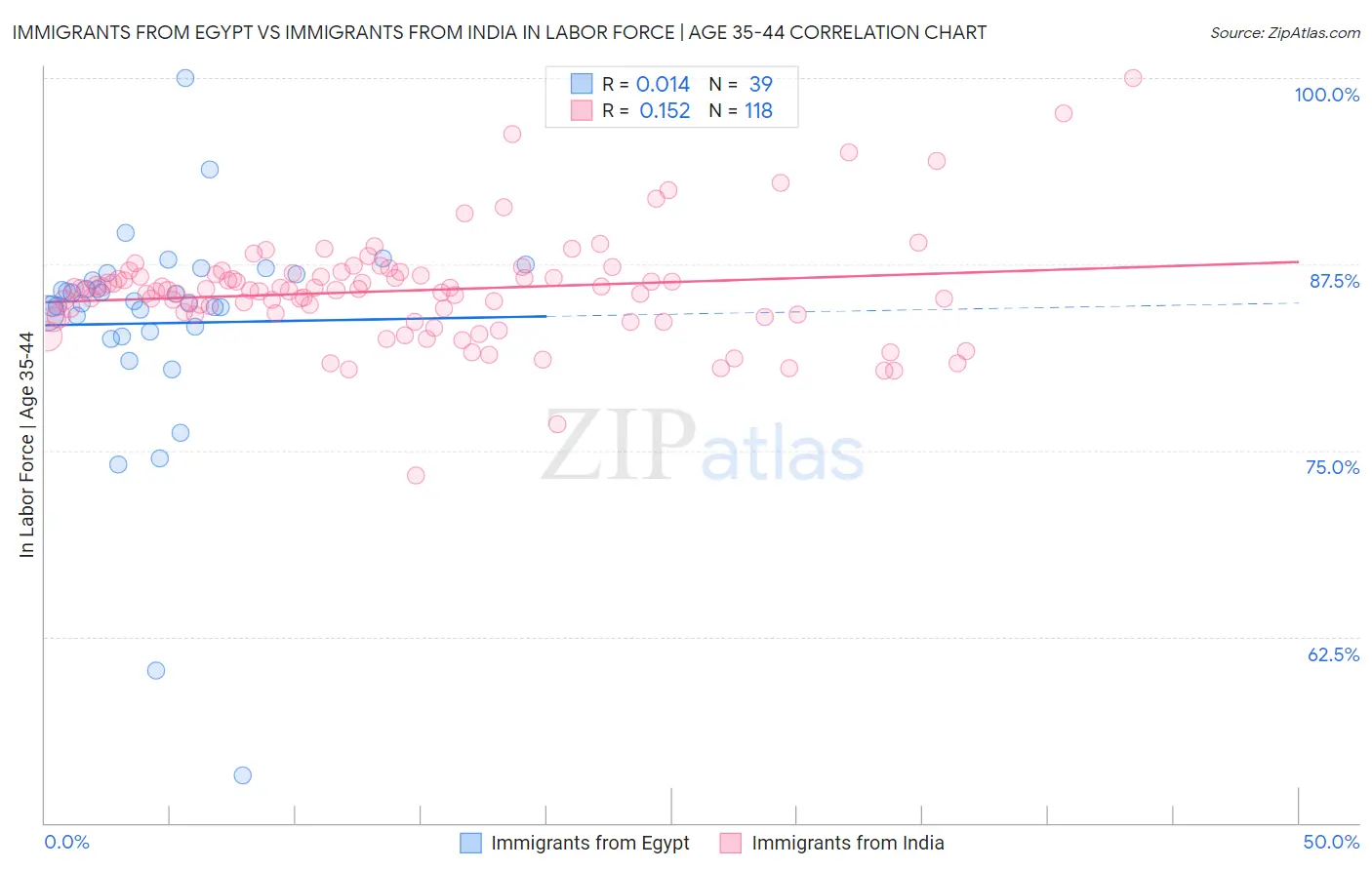 Immigrants from Egypt vs Immigrants from India In Labor Force | Age 35-44