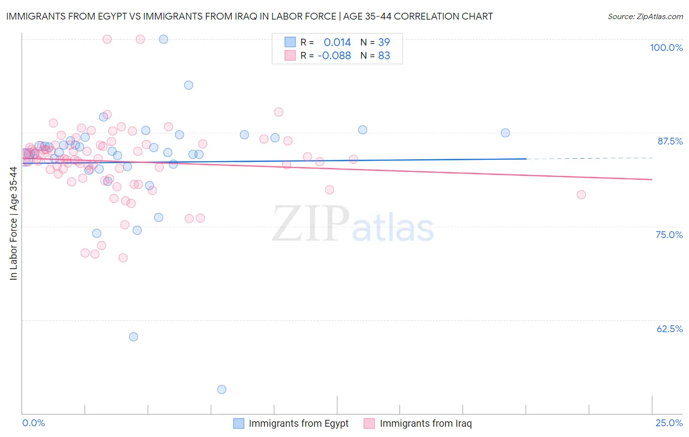 Immigrants from Egypt vs Immigrants from Iraq In Labor Force | Age 35-44