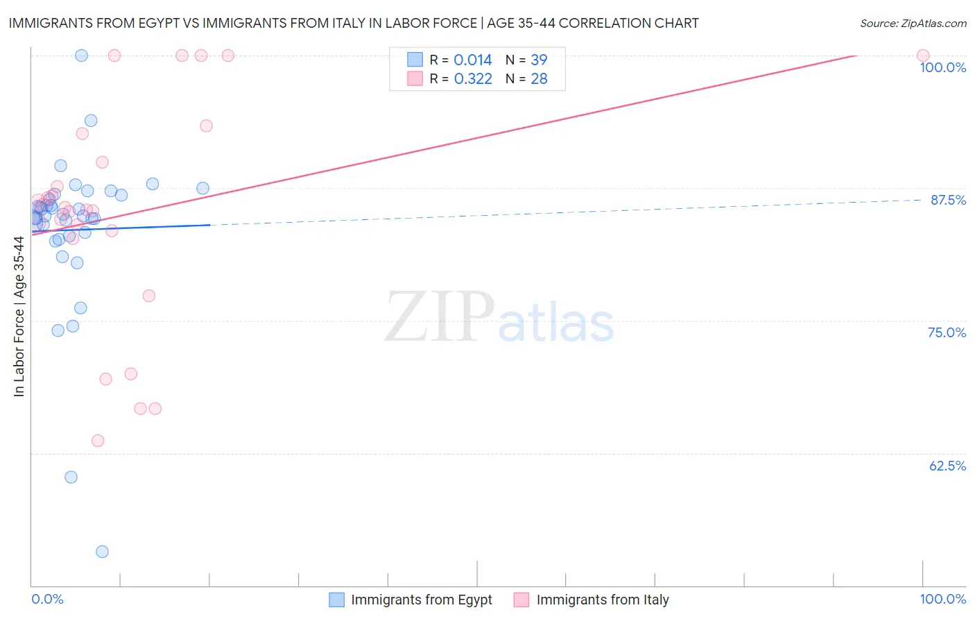 Immigrants from Egypt vs Immigrants from Italy In Labor Force | Age 35-44