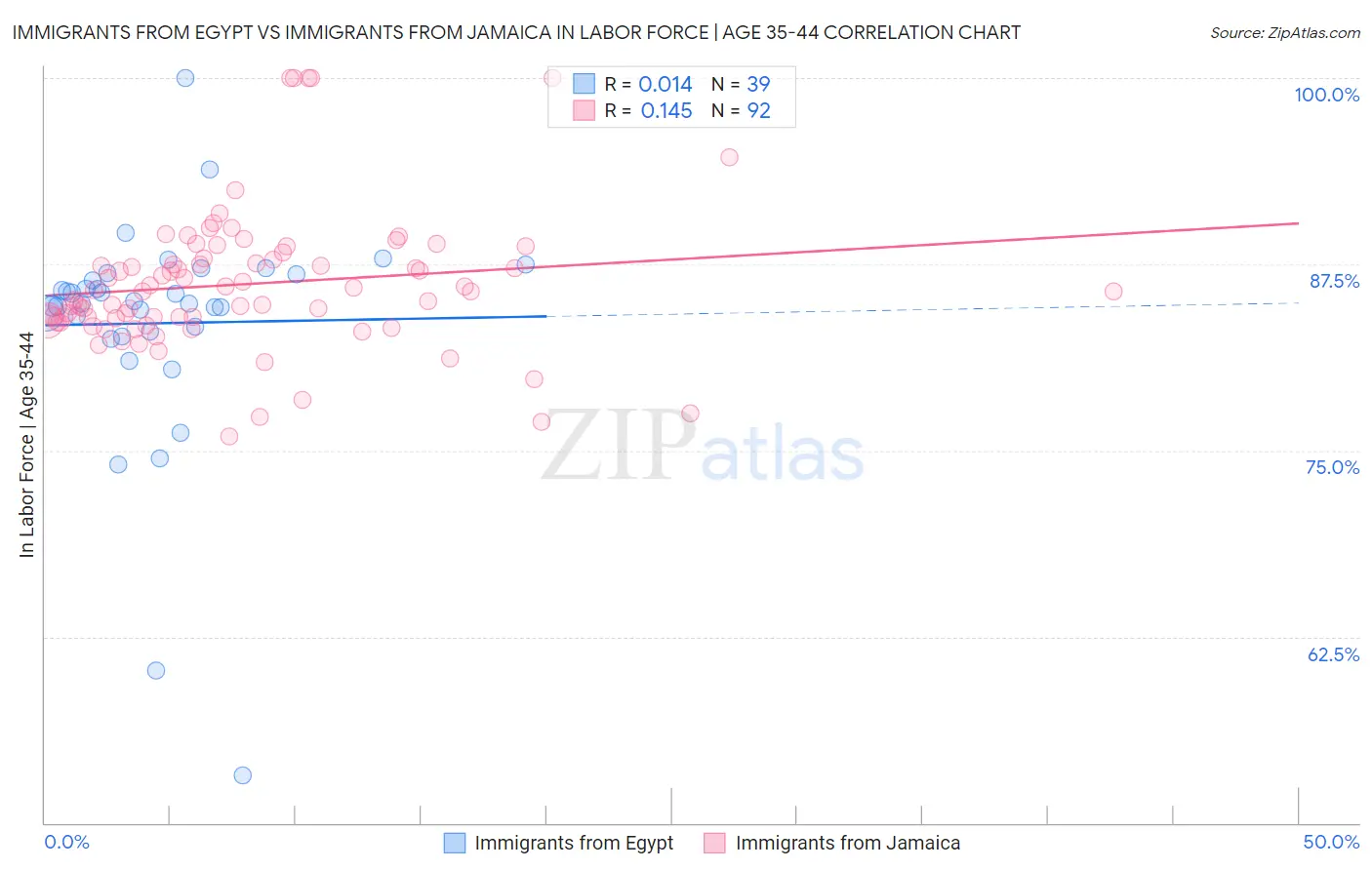 Immigrants from Egypt vs Immigrants from Jamaica In Labor Force | Age 35-44