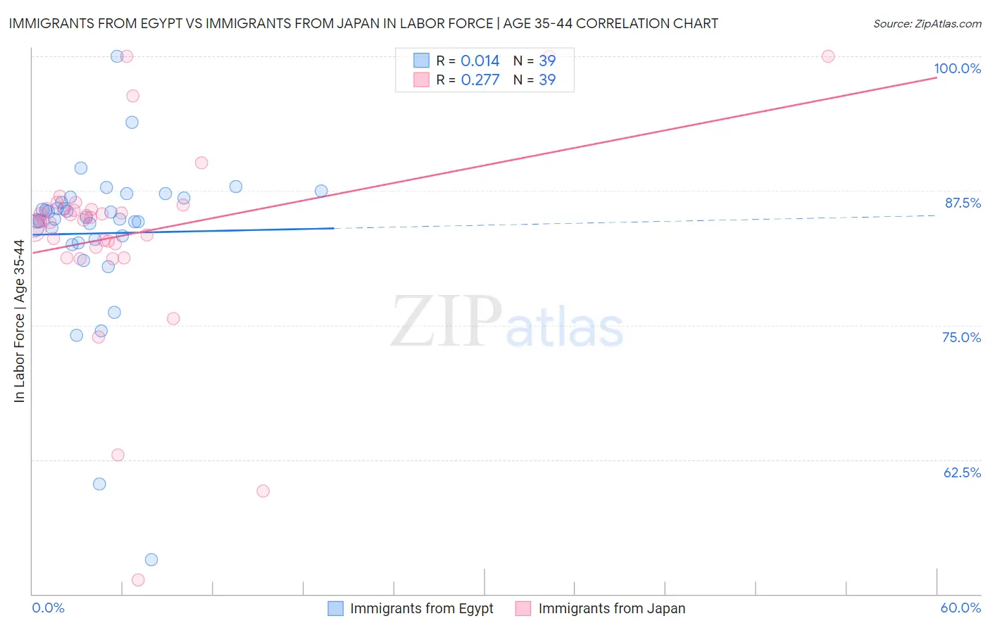 Immigrants from Egypt vs Immigrants from Japan In Labor Force | Age 35-44