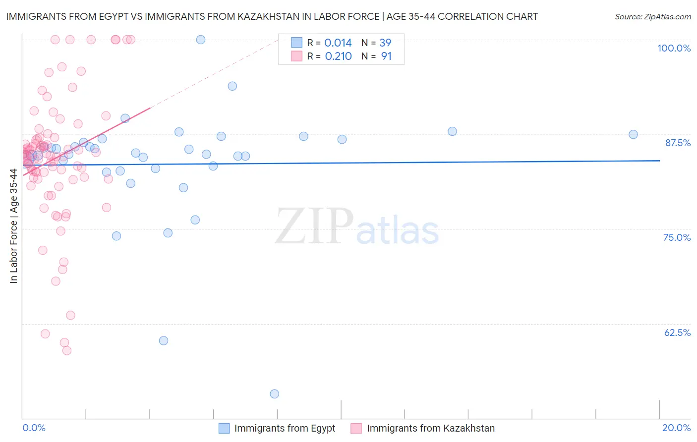 Immigrants from Egypt vs Immigrants from Kazakhstan In Labor Force | Age 35-44