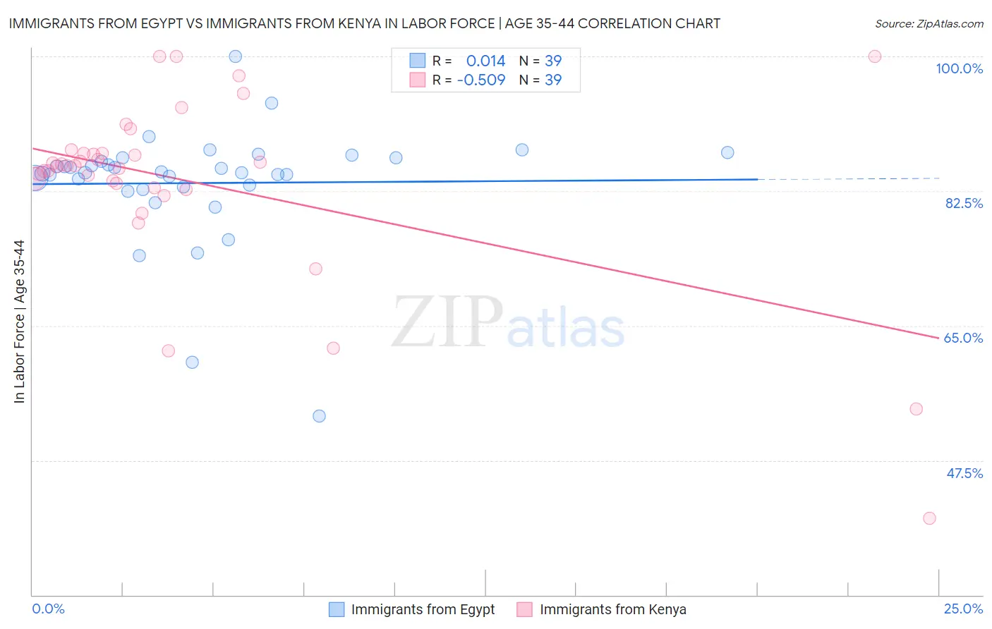 Immigrants from Egypt vs Immigrants from Kenya In Labor Force | Age 35-44