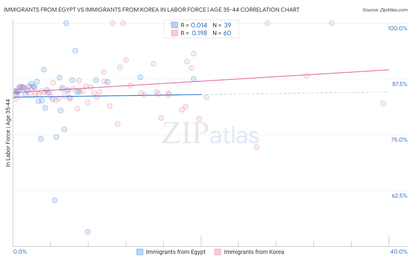 Immigrants from Egypt vs Immigrants from Korea In Labor Force | Age 35-44