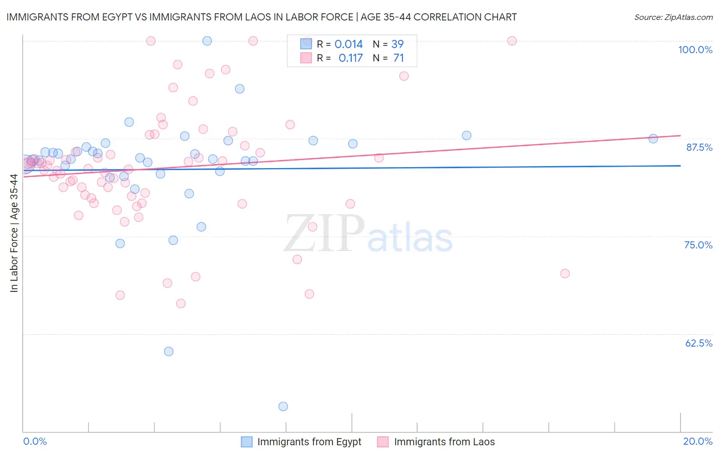 Immigrants from Egypt vs Immigrants from Laos In Labor Force | Age 35-44