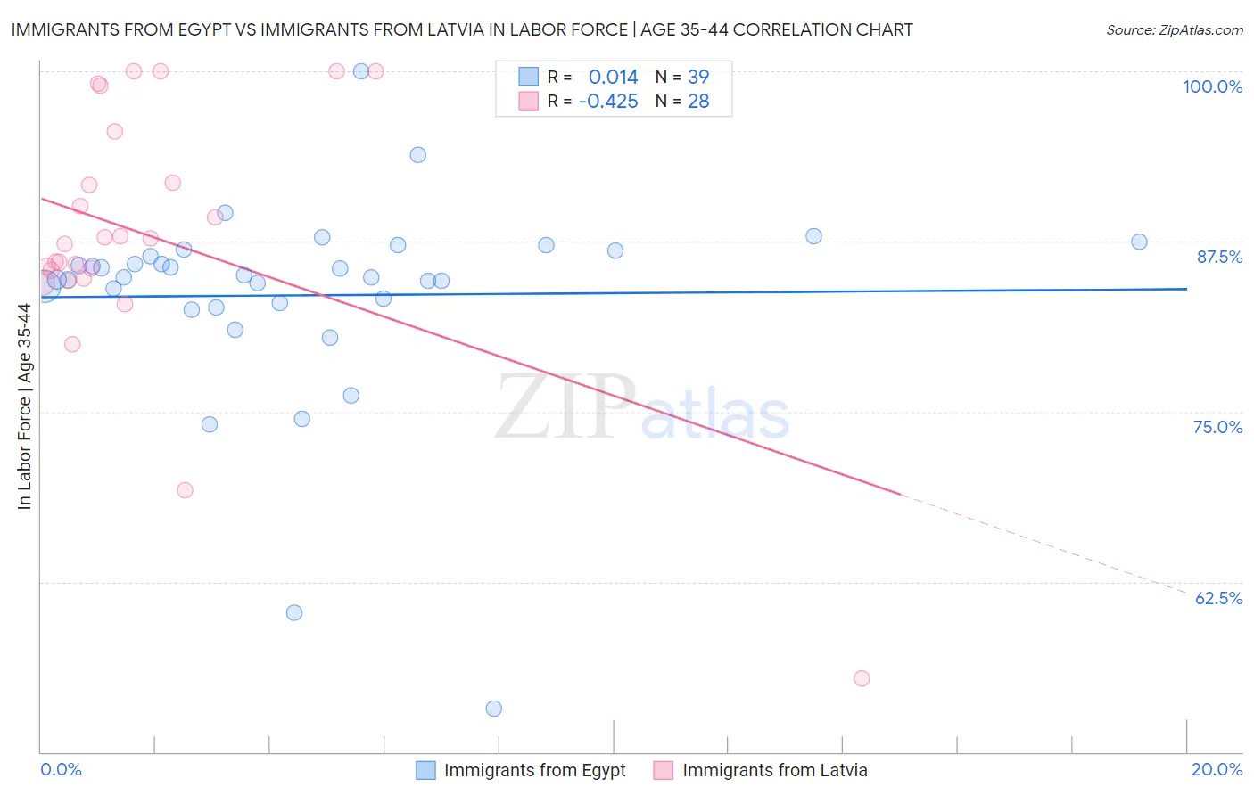 Immigrants from Egypt vs Immigrants from Latvia In Labor Force | Age 35-44