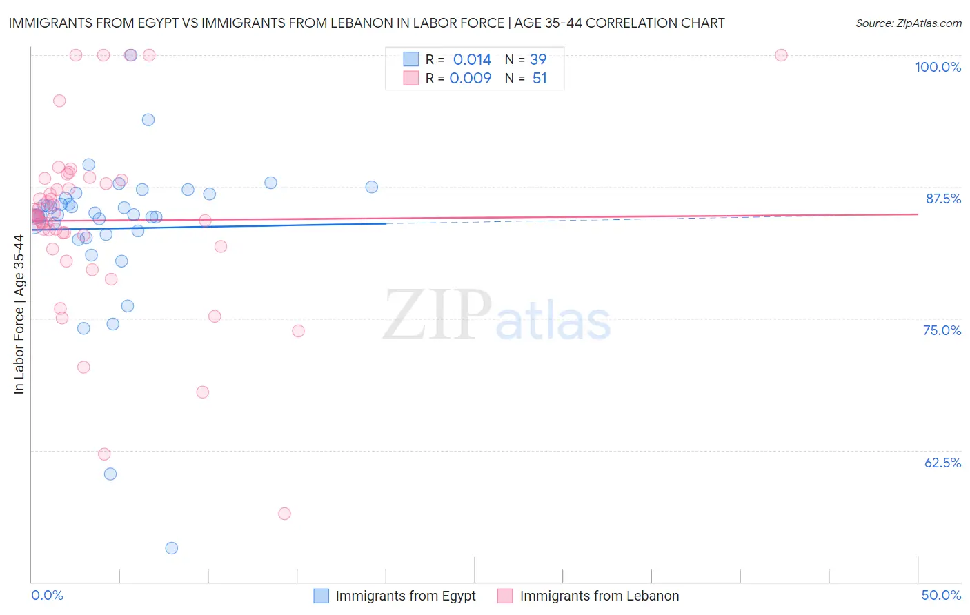 Immigrants from Egypt vs Immigrants from Lebanon In Labor Force | Age 35-44