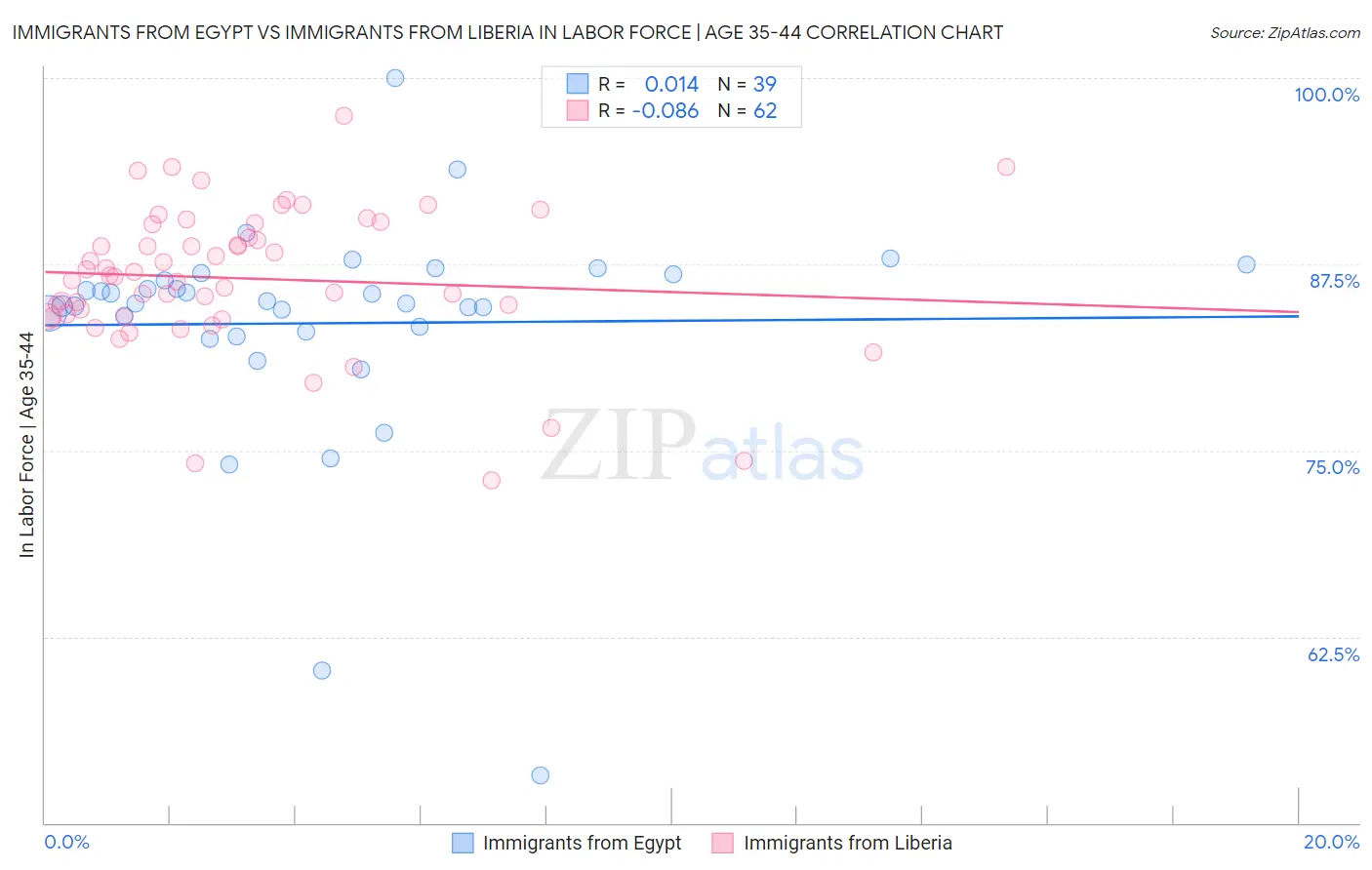 Immigrants from Egypt vs Immigrants from Liberia In Labor Force | Age 35-44