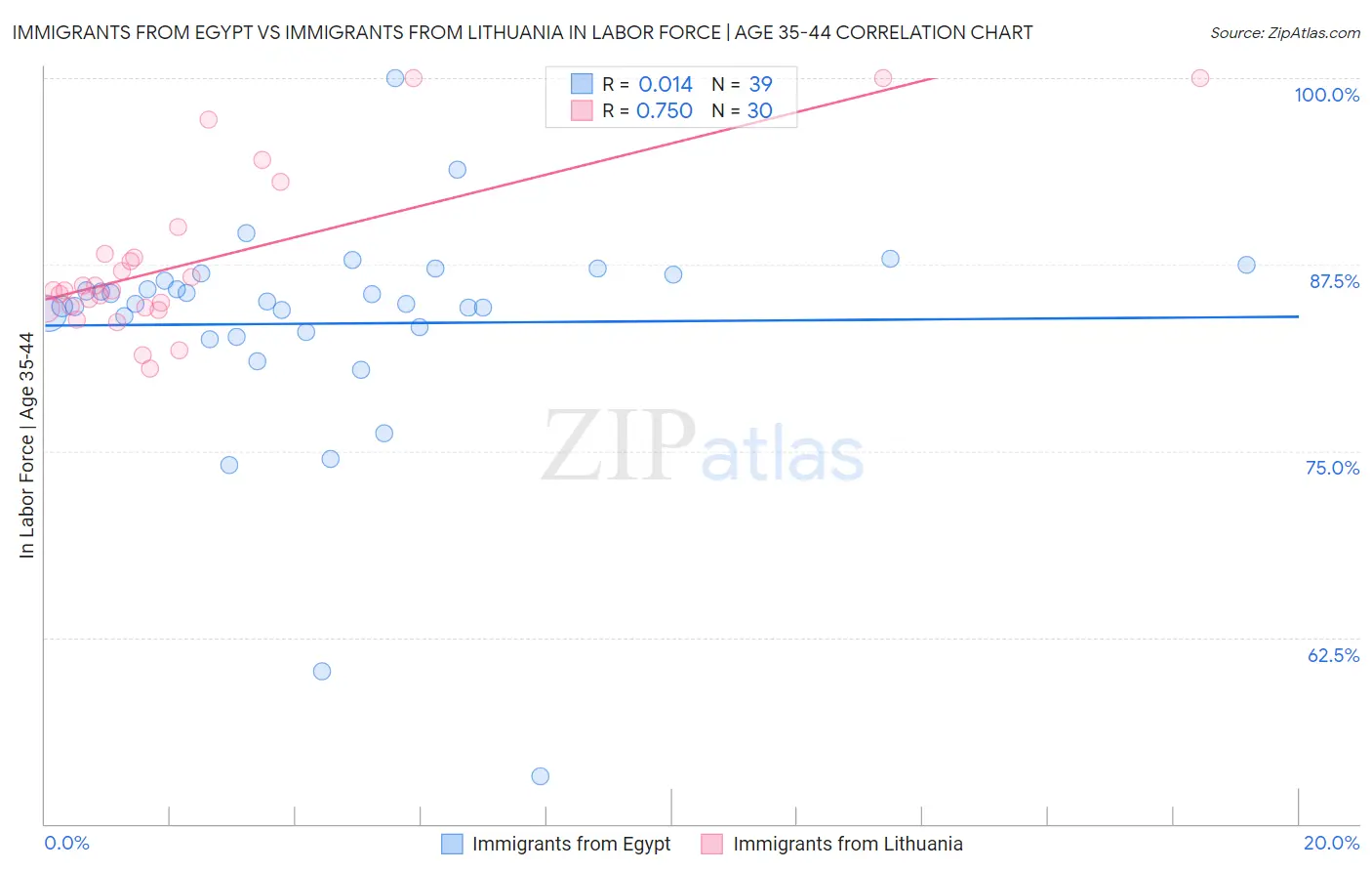 Immigrants from Egypt vs Immigrants from Lithuania In Labor Force | Age 35-44