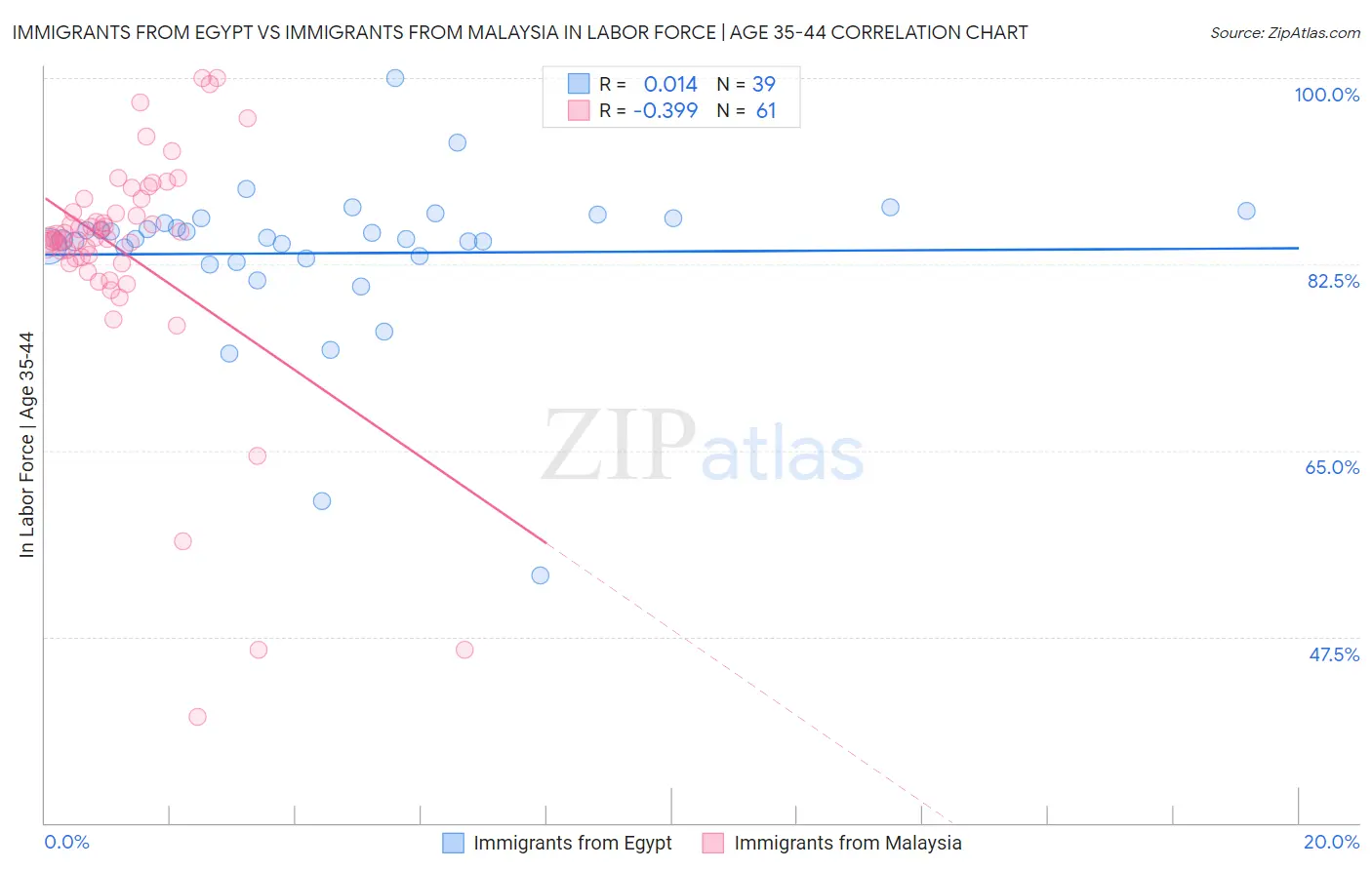 Immigrants from Egypt vs Immigrants from Malaysia In Labor Force | Age 35-44