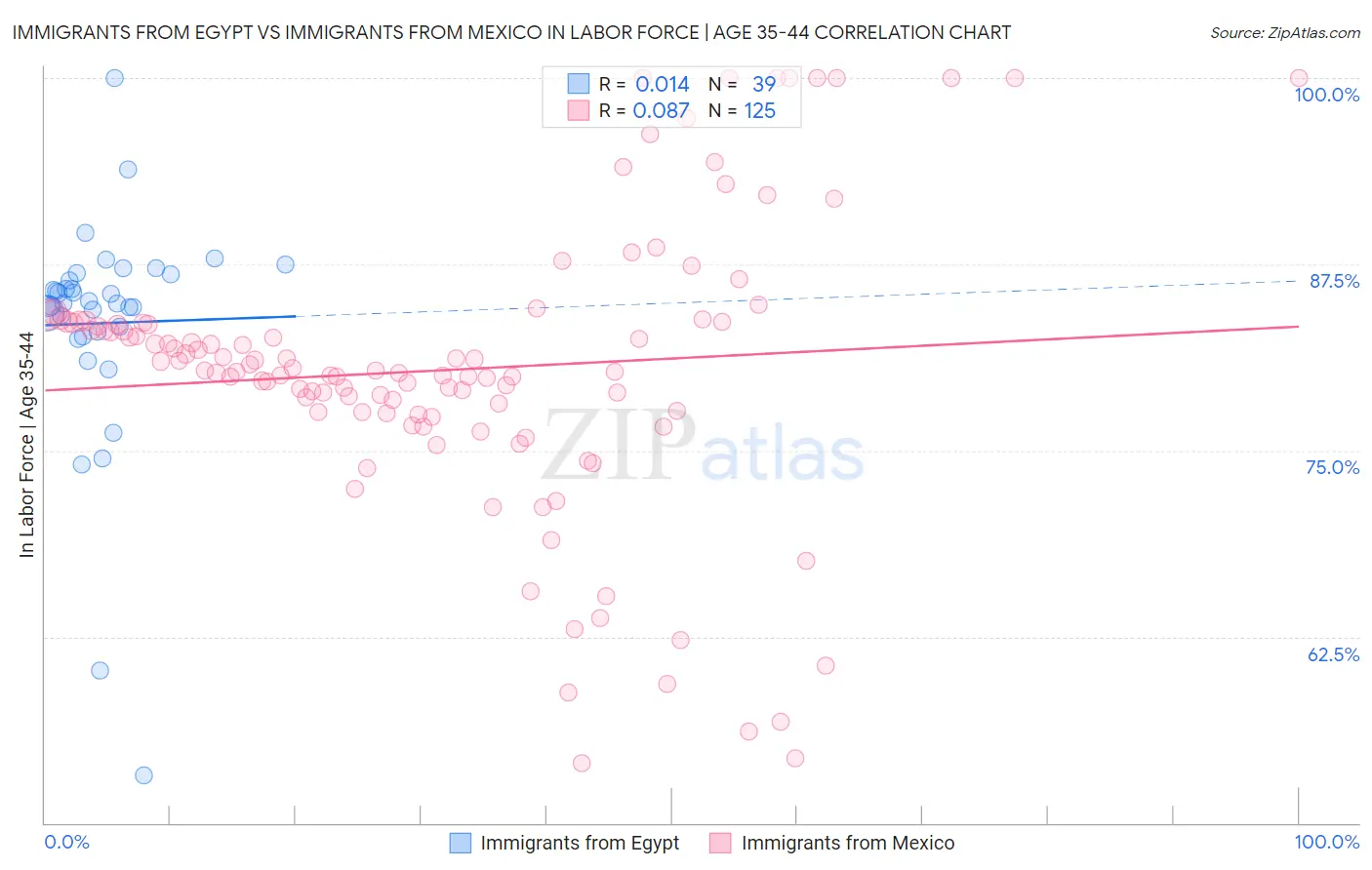 Immigrants from Egypt vs Immigrants from Mexico In Labor Force | Age 35-44