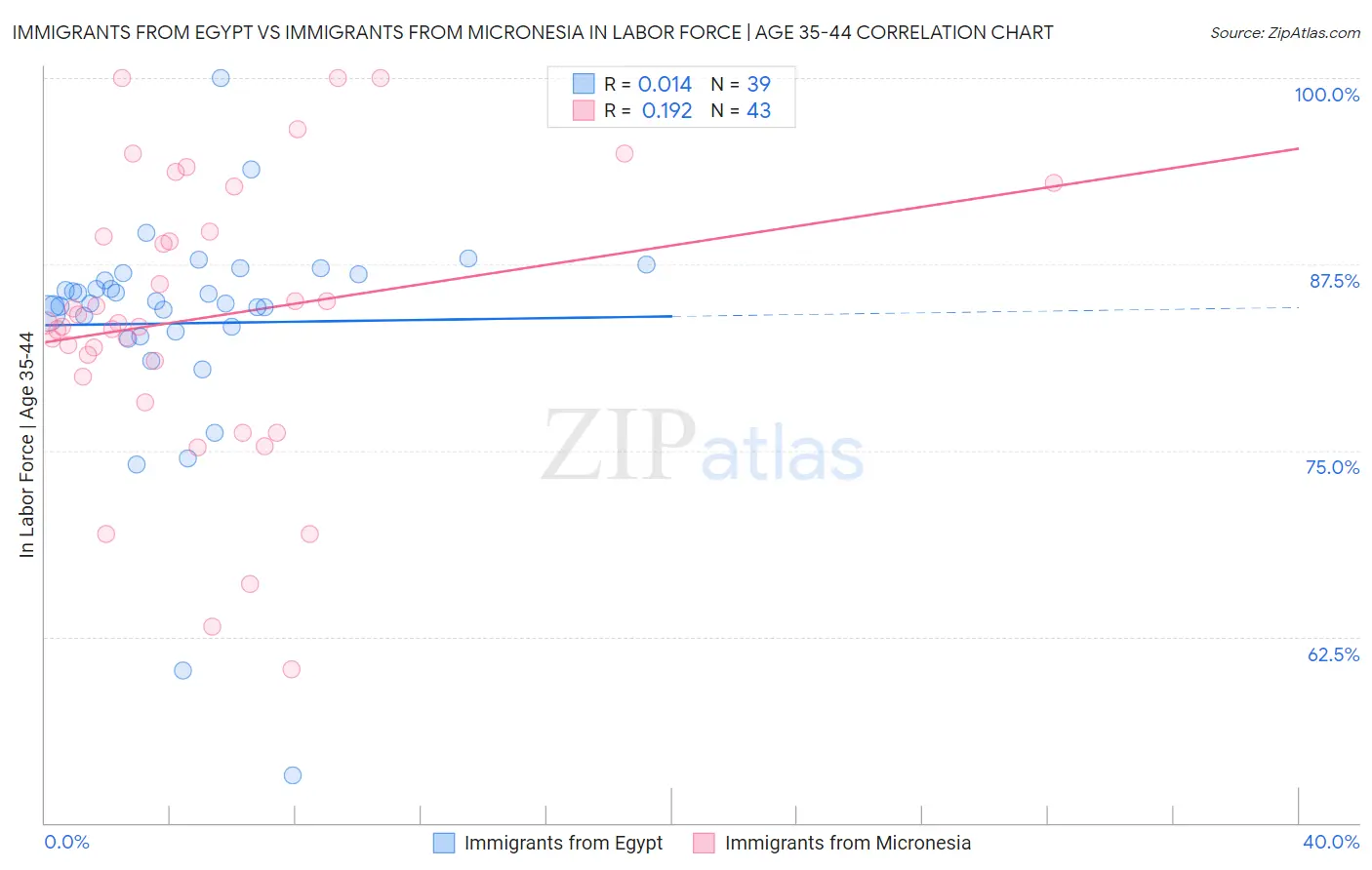 Immigrants from Egypt vs Immigrants from Micronesia In Labor Force | Age 35-44