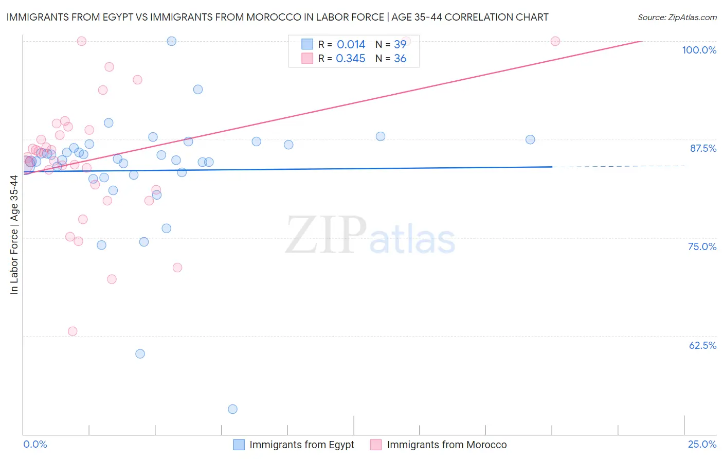 Immigrants from Egypt vs Immigrants from Morocco In Labor Force | Age 35-44