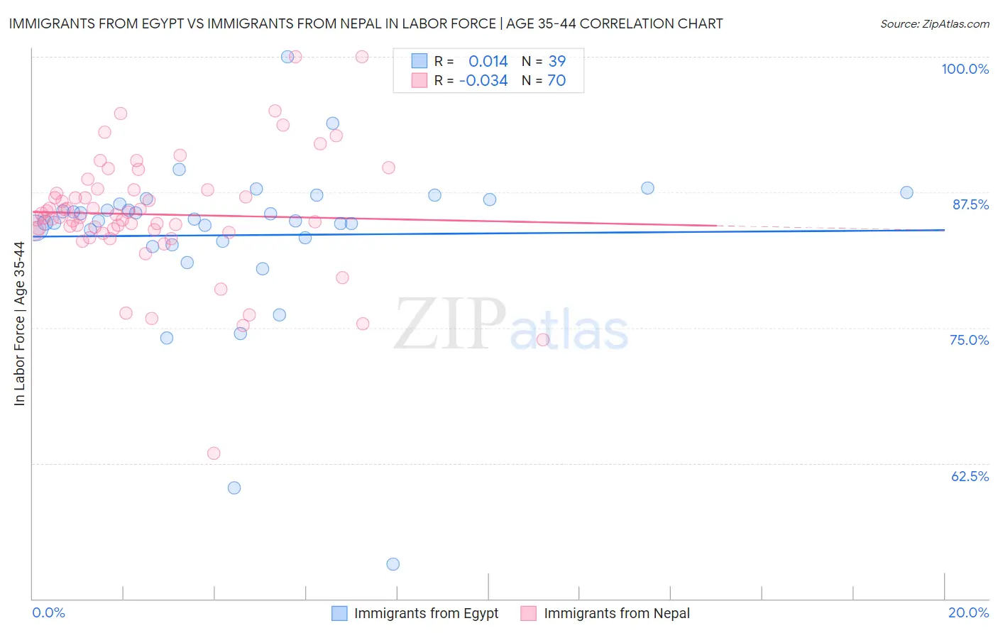 Immigrants from Egypt vs Immigrants from Nepal In Labor Force | Age 35-44