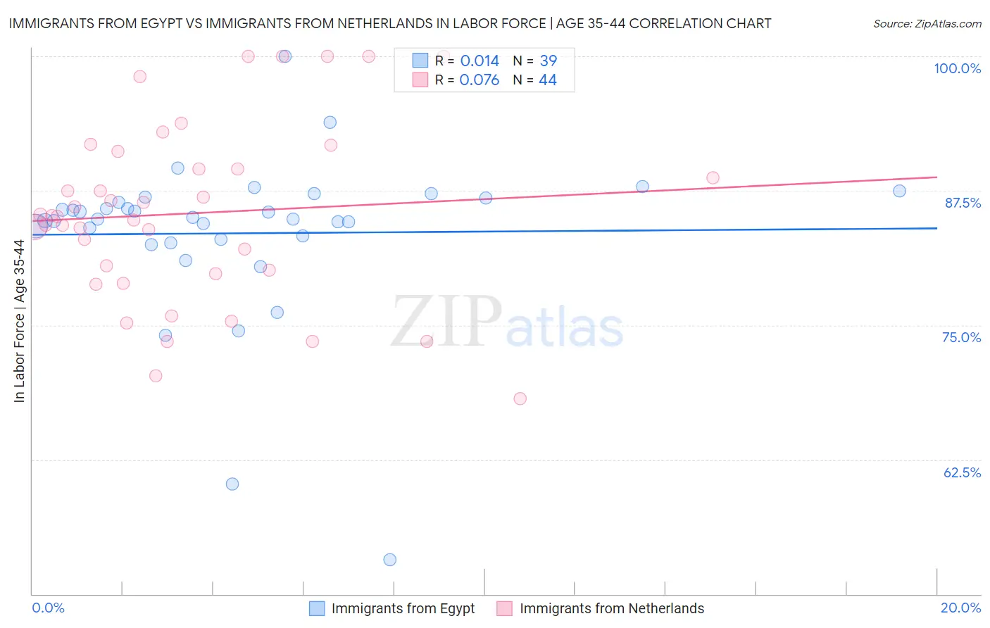 Immigrants from Egypt vs Immigrants from Netherlands In Labor Force | Age 35-44