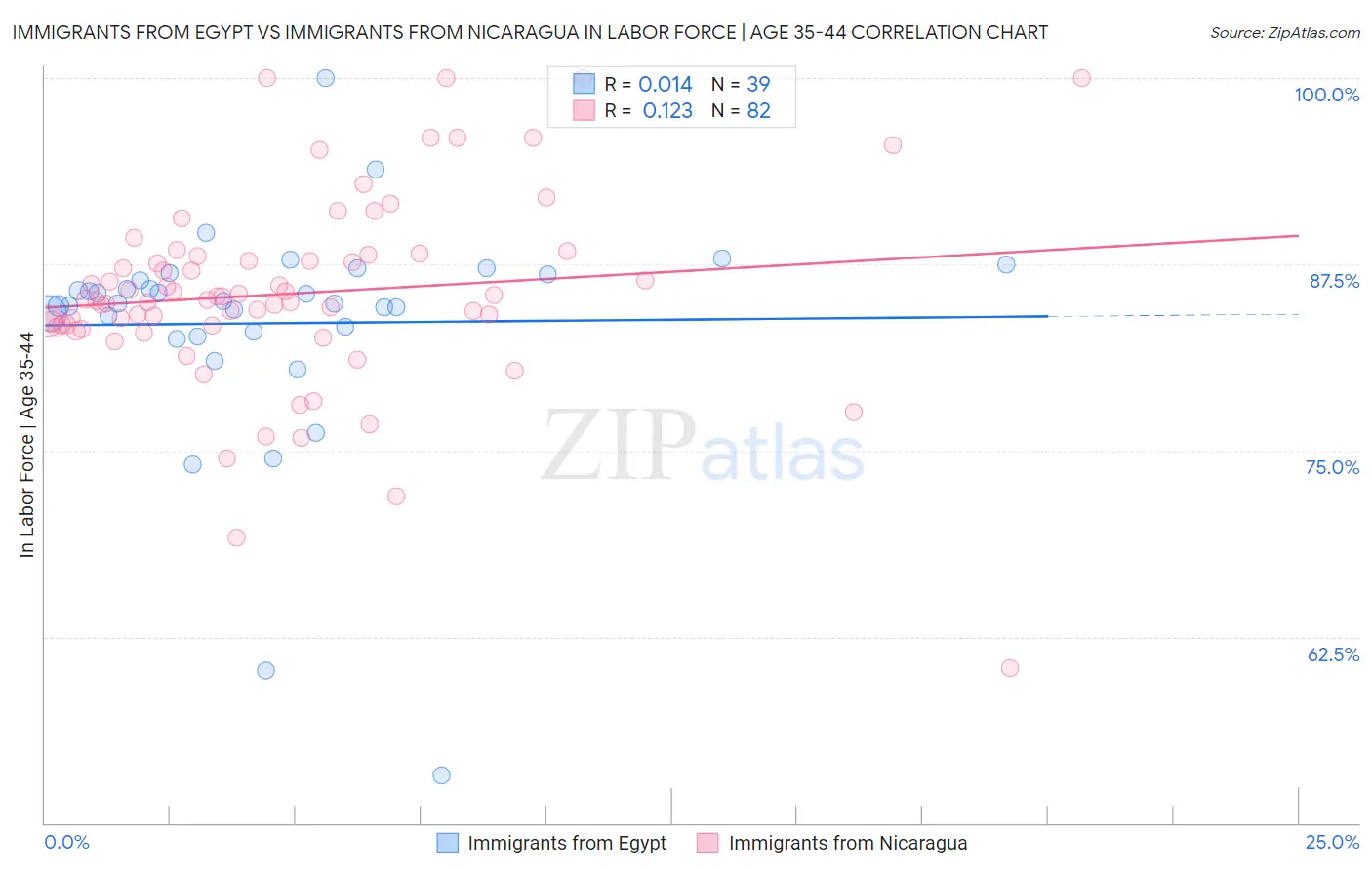 Immigrants from Egypt vs Immigrants from Nicaragua In Labor Force | Age 35-44