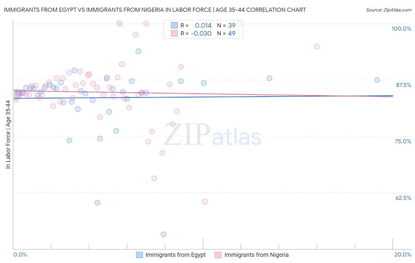 Immigrants from Egypt vs Immigrants from Nigeria In Labor Force | Age 35-44