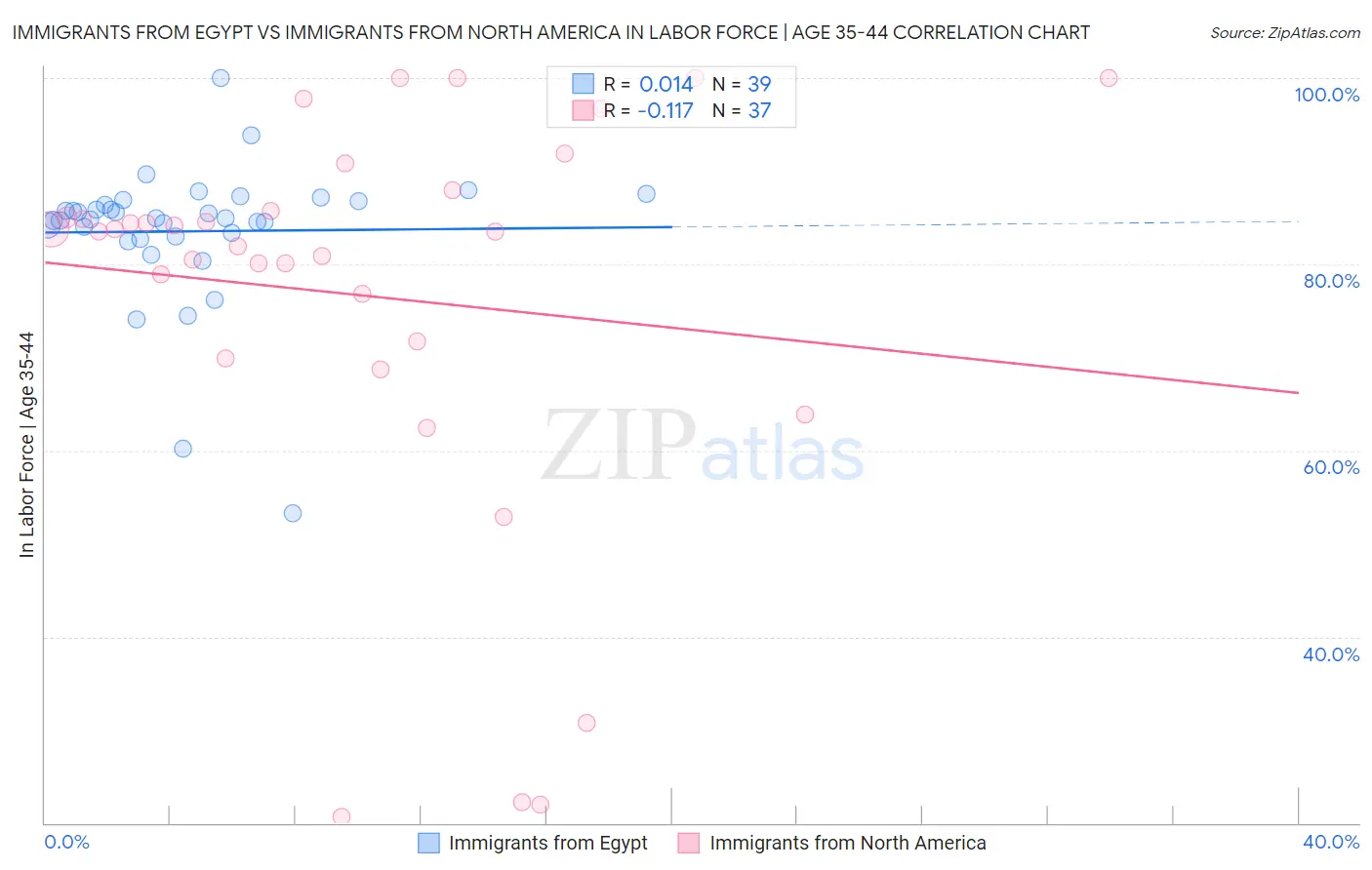 Immigrants from Egypt vs Immigrants from North America In Labor Force | Age 35-44
