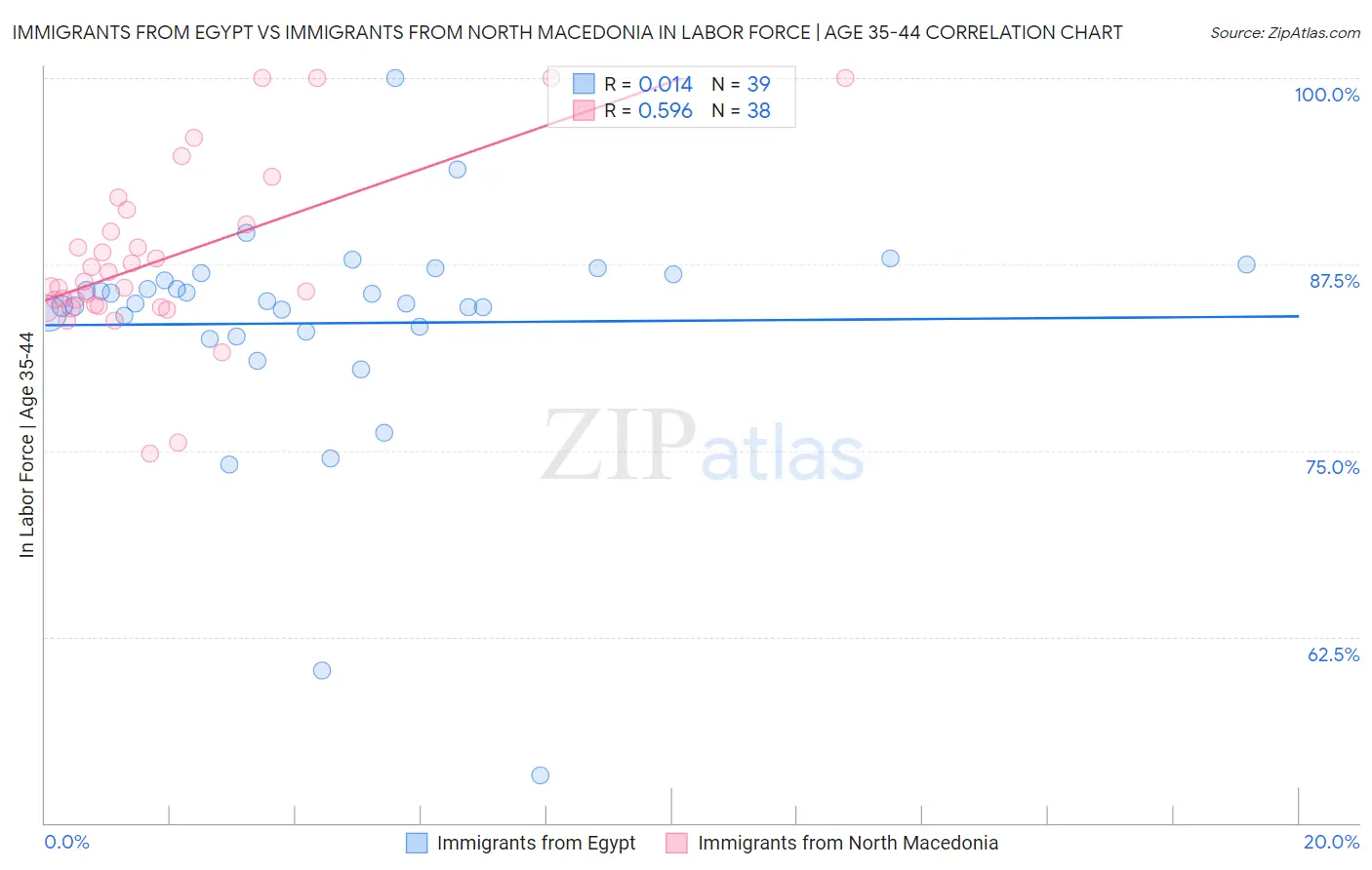 Immigrants from Egypt vs Immigrants from North Macedonia In Labor Force | Age 35-44