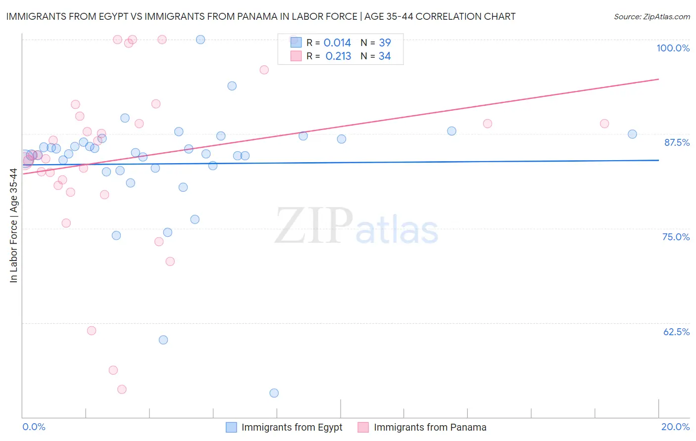Immigrants from Egypt vs Immigrants from Panama In Labor Force | Age 35-44