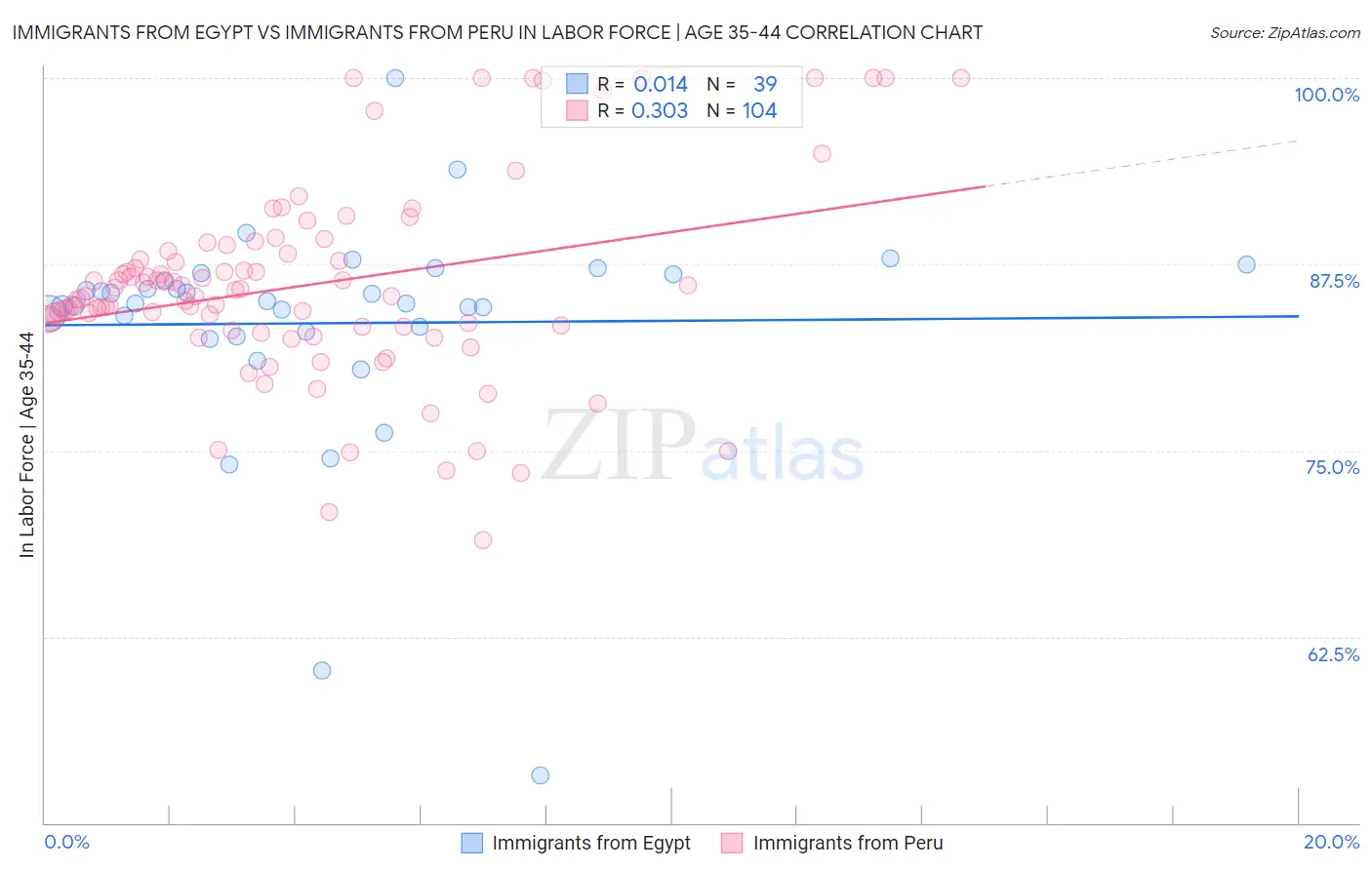 Immigrants from Egypt vs Immigrants from Peru In Labor Force | Age 35-44