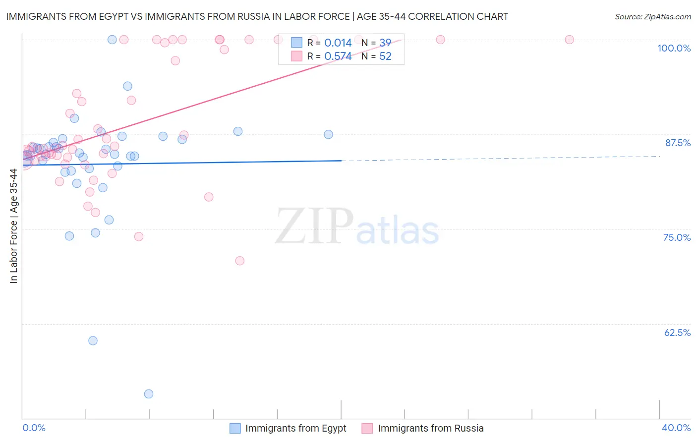 Immigrants from Egypt vs Immigrants from Russia In Labor Force | Age 35-44