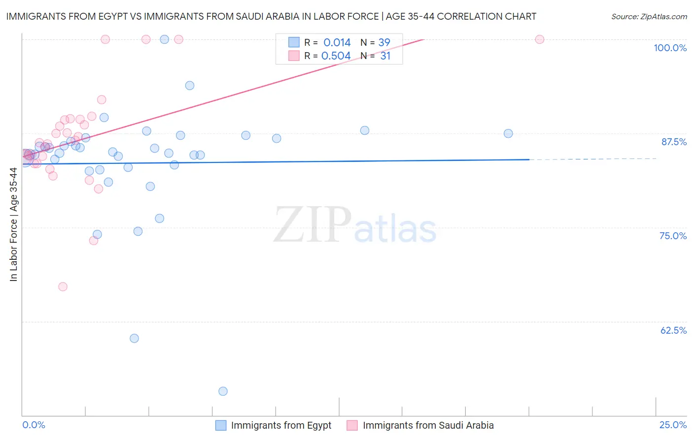 Immigrants from Egypt vs Immigrants from Saudi Arabia In Labor Force | Age 35-44