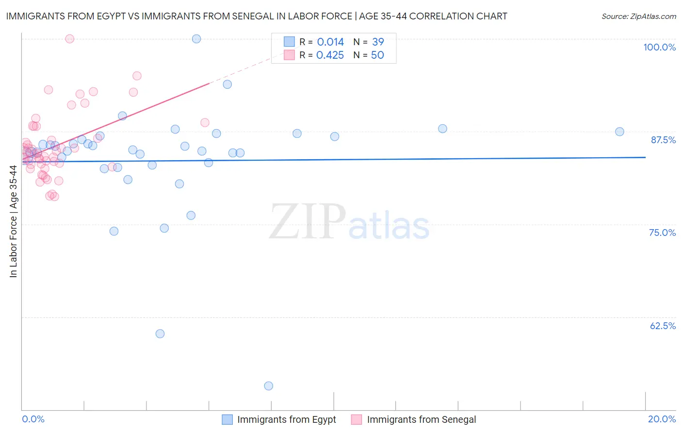 Immigrants from Egypt vs Immigrants from Senegal In Labor Force | Age 35-44