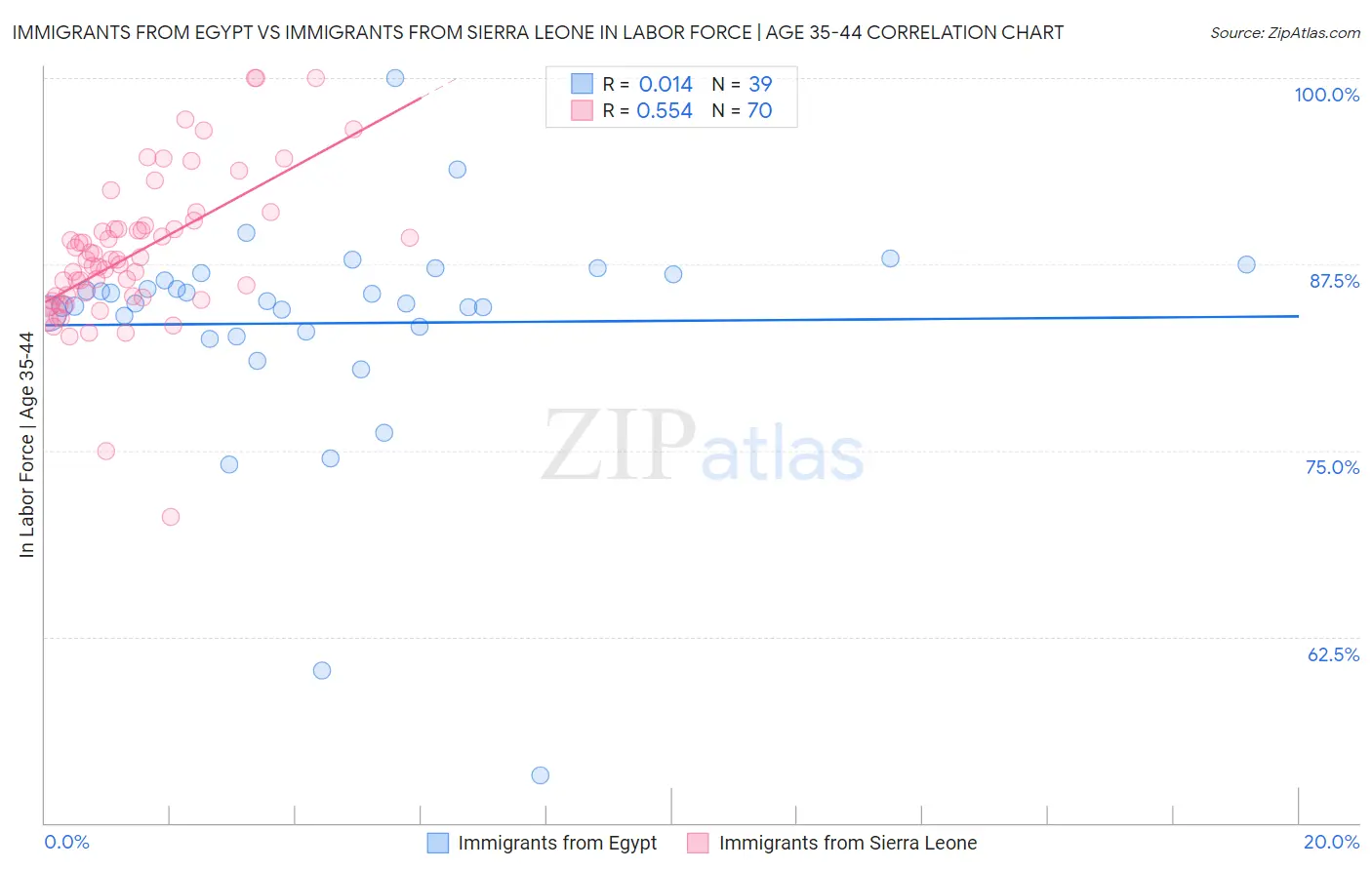 Immigrants from Egypt vs Immigrants from Sierra Leone In Labor Force | Age 35-44