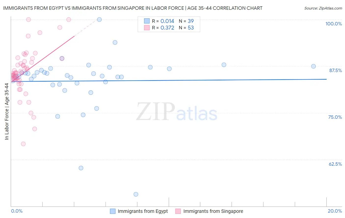 Immigrants from Egypt vs Immigrants from Singapore In Labor Force | Age 35-44